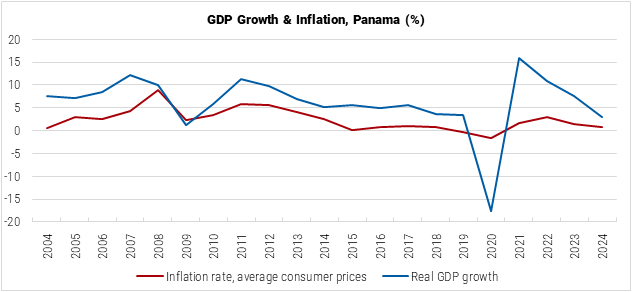Panama GDP Growth and Inflation graph