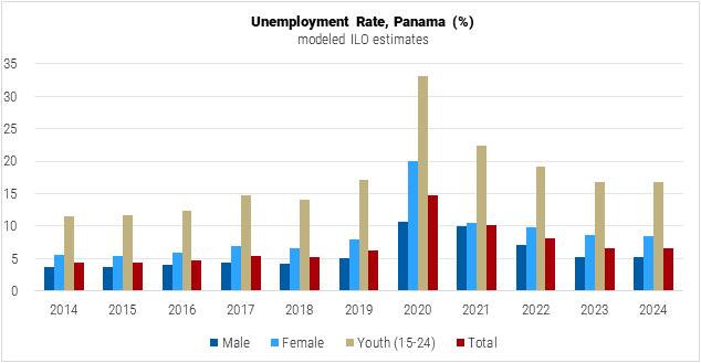 Panama Unemployment Rate graph