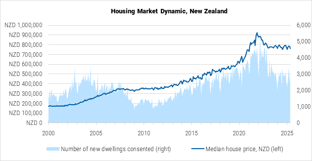 New Zealand Housing Market Dynamic graph