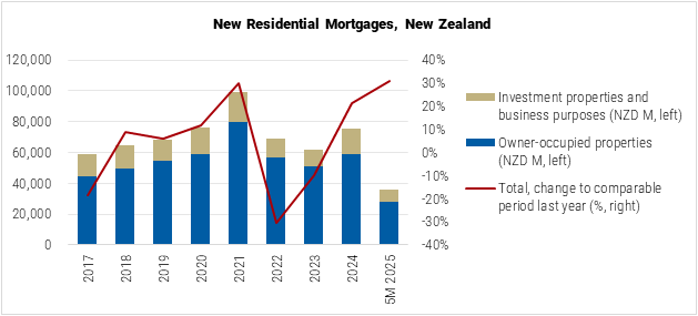 New Zealand New Residential Mortgages graph