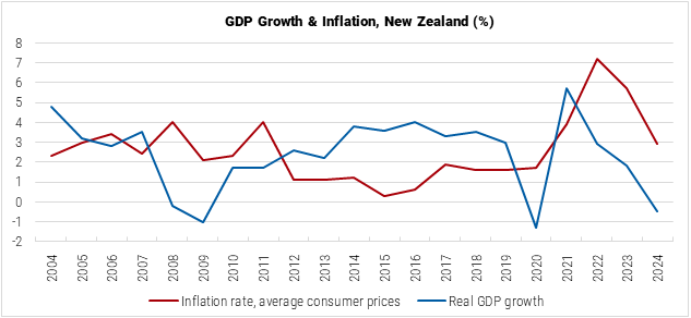 New Zealand GDP Growth and Inflation graph