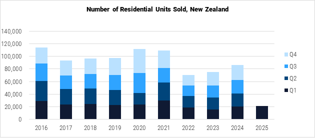 New Zealand Number of Residential Units Sold graph