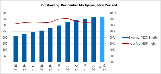New Zealand Outstanding Residential Mortgages graph
