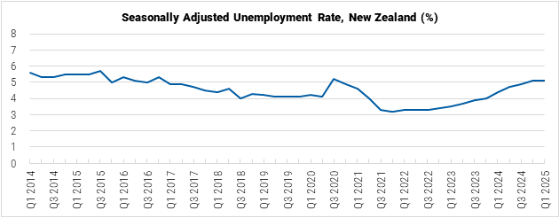 New Zealand Seasonally Adjusted Unemployment Rate graph