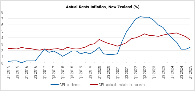 New Zealand Actual Rents Inflation graph