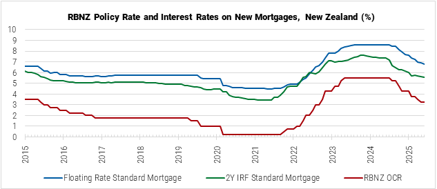 New Zealand RBNZ Policy Rate and Interest Rates on New Mortgages graph