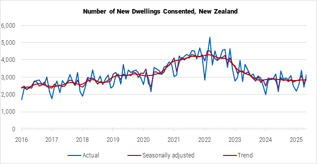 New Zealand Number of New Dwellings Consented graph