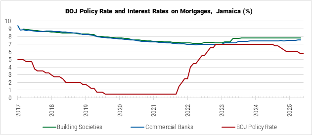 Jamaica BOJ Policy Rate and Interest Rates on Mortgages graph