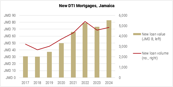Jamaica New DTI Mortgages graph