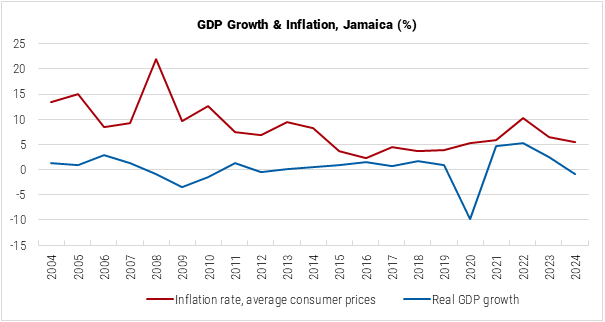 Jamaica GDP Growth and Inflation graph