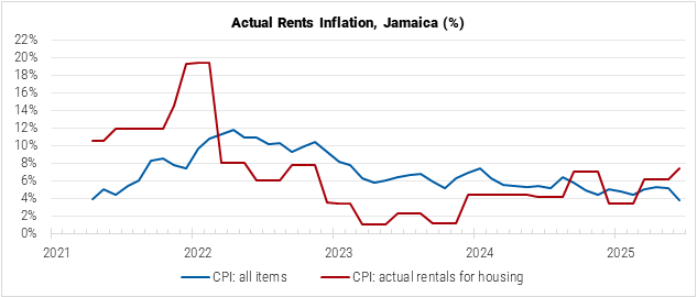 Jamaica Actual Rents Inflation graph