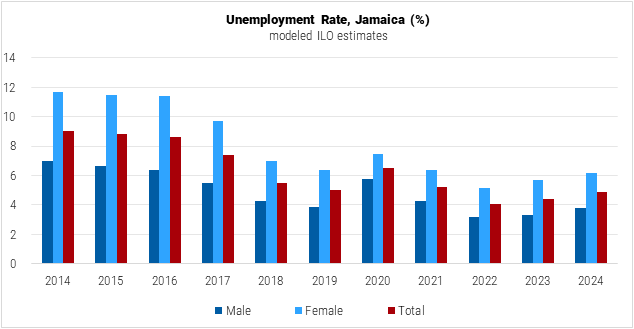 Jamaica Unemployment Rate graph