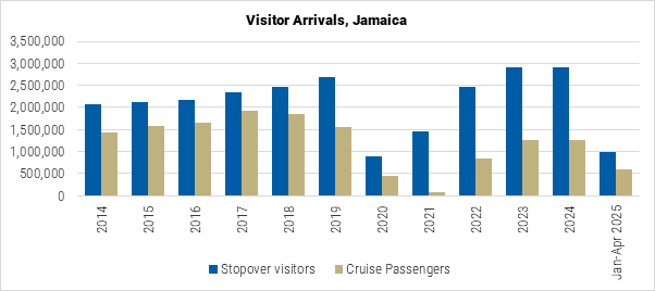 Jamaica Visitor Arrivals graph