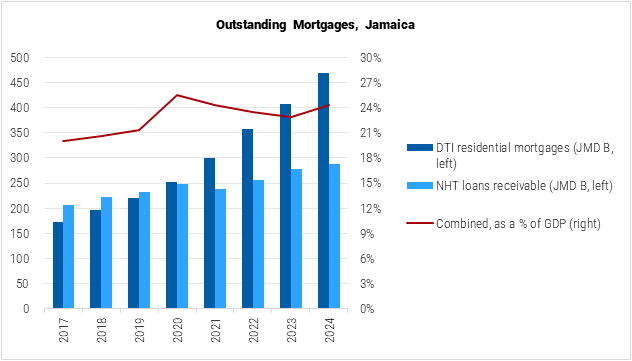Jamaica Outstanding Mortgages graph