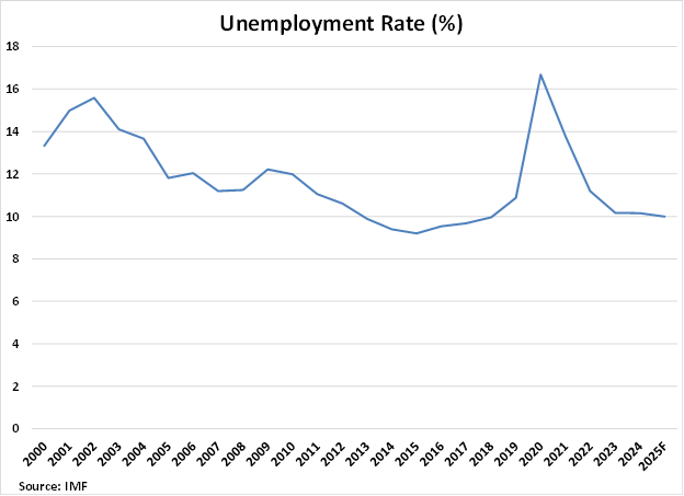 Colombia Unemployment Rate graph