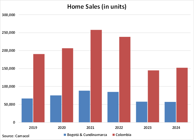 Colombia Home Sales graph
