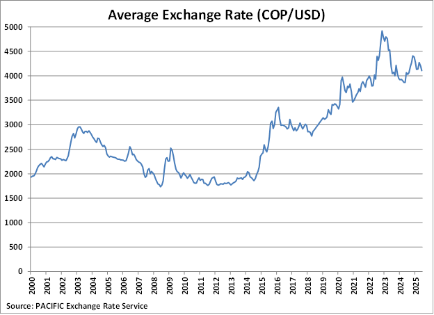 Colombia Average Exchange Rate graph