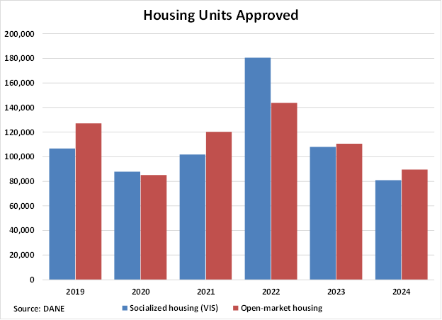 Colombia Housing Units Approved graph