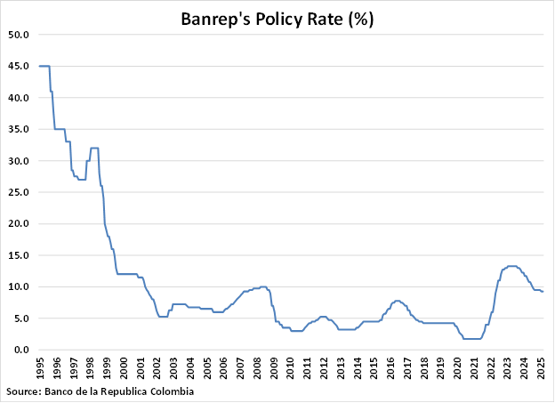 Colombia Banreps Policy Rate graph
