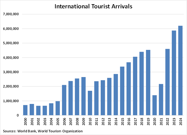 Colombia International Tourists Arrivals graph