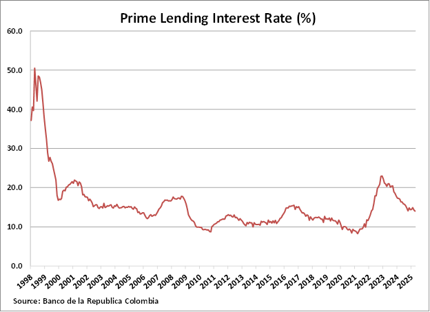 Colombia Prime Lending Interest Rates graph