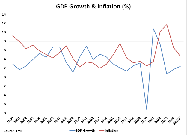 Colombia GDP Growth and Inflation graph