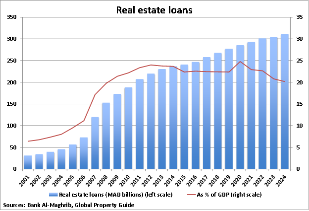 Morocco Real Estate Loans graph img_688c9326ee8f95