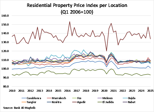 Morocco Residential Property Price Index by Location graph Morocco Residential Property Price Index by Location graph