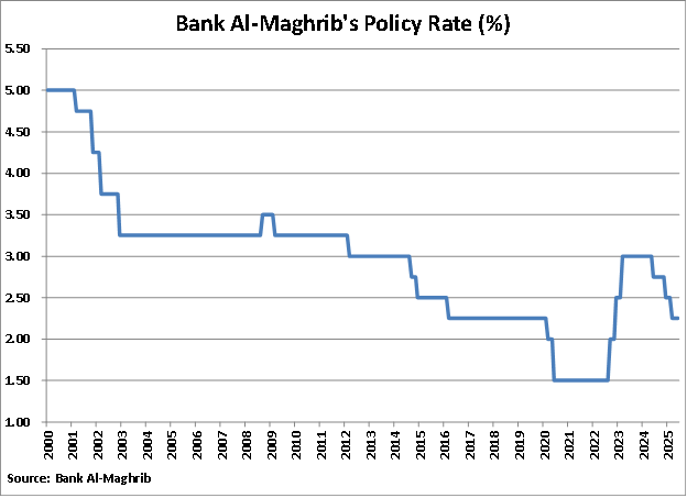Morocco Bank Al-Maghrib Policy Rate graph img_688c9327273187