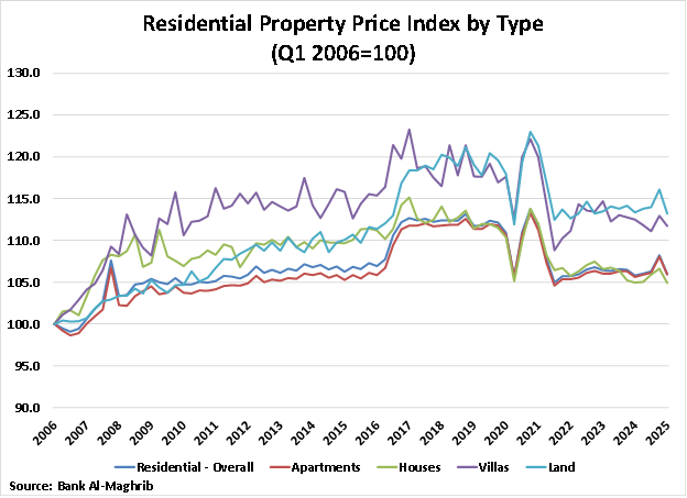 Morocco Residential Property Price Index by Type graph Morocco Residential Property Price Index by Type graph