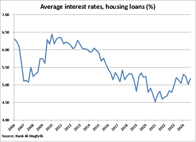 Morocco Average Interest Rates on Housing Loans graph img_688c9327785be3