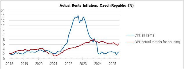 Czech Republic Actual Rents Inflation graph