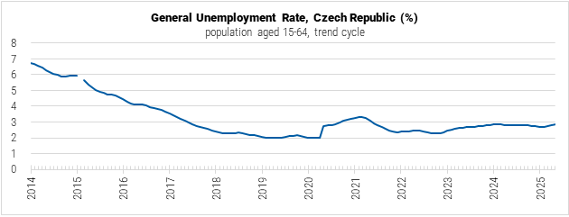 Czech Republic General Unemployment Rate graph