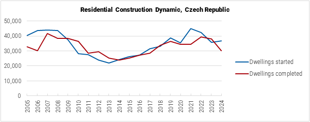 Czech Republic Residential Construction Dynamic graph