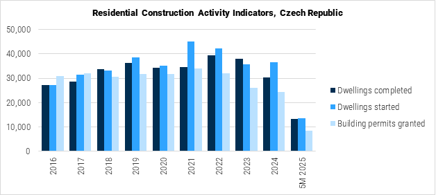 Czech Residential Construction Activity Indicators graph