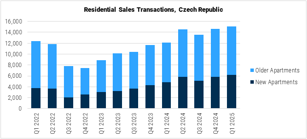 Czech Republic Residential Sales Transactions graph