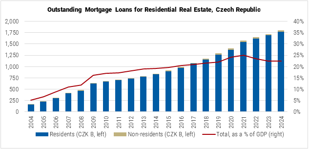 Czech Republic Outstanding Mortgage Loans for Residential Real Estate graph