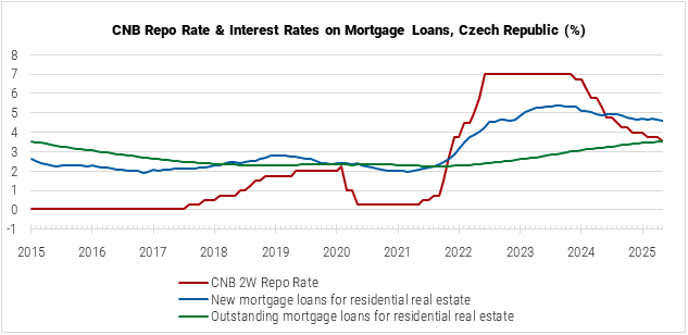 Czech Republic CNB Repo Rate and Interest Rates on Mortgage Loans graph