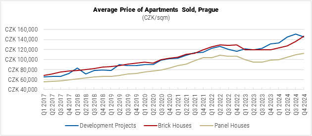 Czech Republic Average Price of Apartments Sold in Prague graph