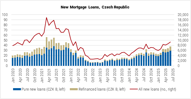 Czech Republic New Mortgage Loans graph
