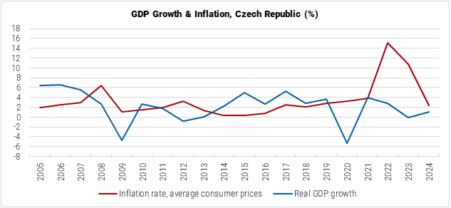 Czech Republic GDP Growth and Inflation graph