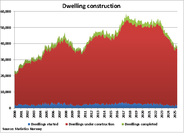 Norway Dwelling Construction graph