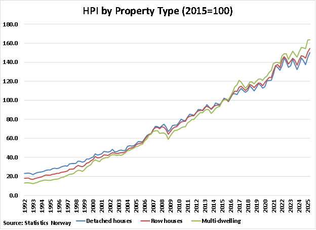 Norway HPI by Property Type graph