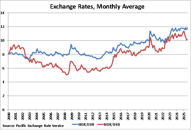 Norway Monthly Average Exchange Rate graph