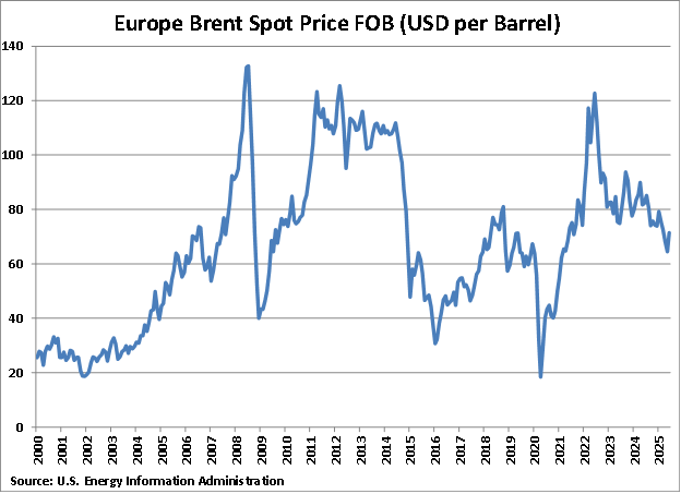 Norway Europe Brent Spot Price FOB graph