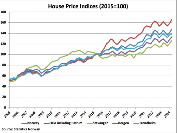 Norway House Price Indices graph