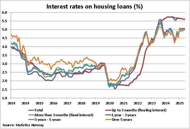 Norway Interest Rates on Housing Loans graph