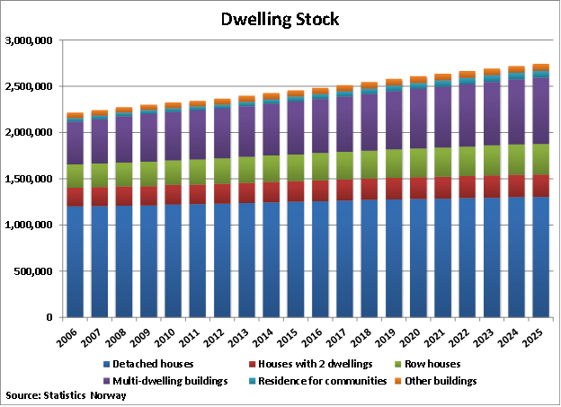Norway Dwelling Stock graph