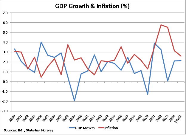 Norway GDP Growth and Inflation graph