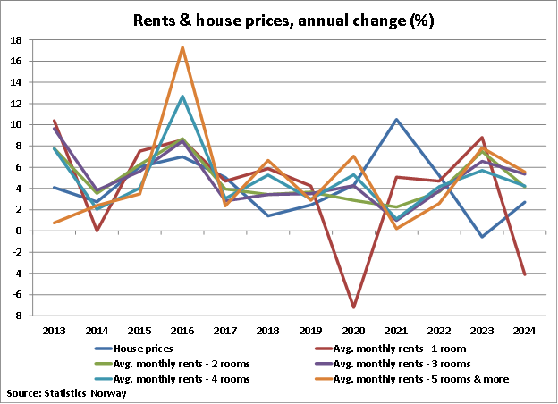Norway Rents and House Prices annual change graph
